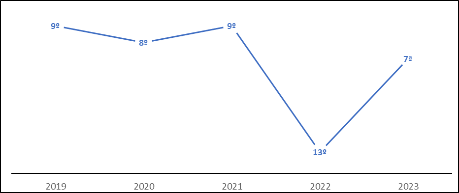 G´rafica 2019-9°, 2020-8°, 2021-9°, 2022-13°, 2023-7°