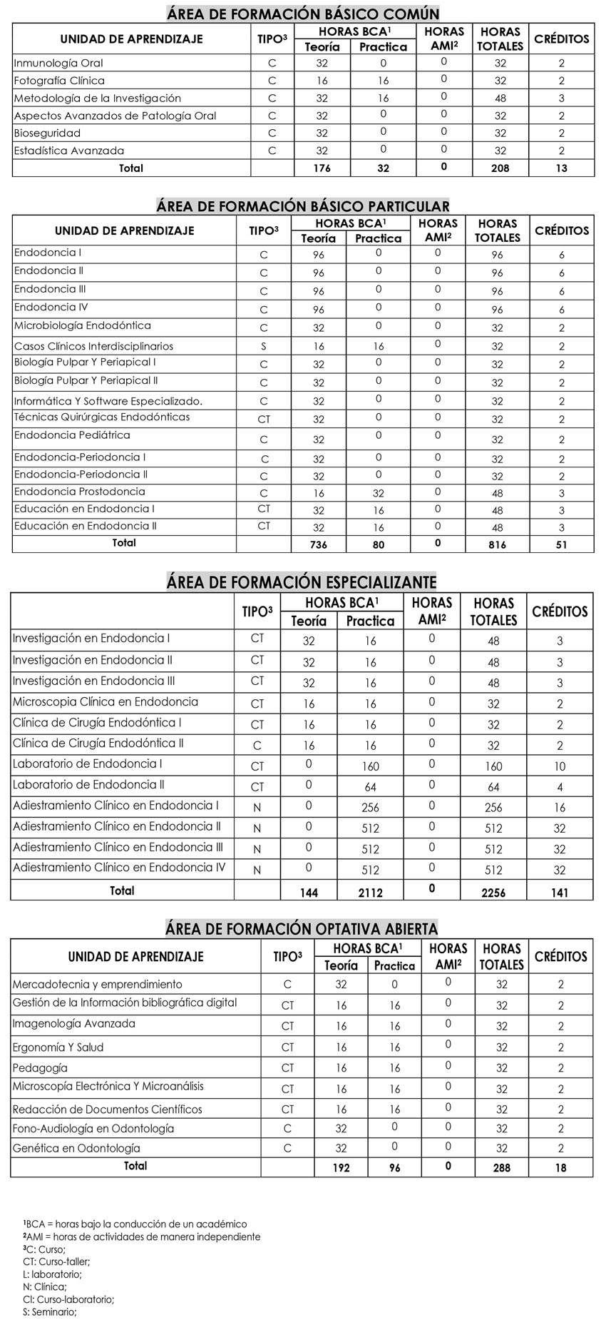 Plan de estudios Especialidad en Endodoncia